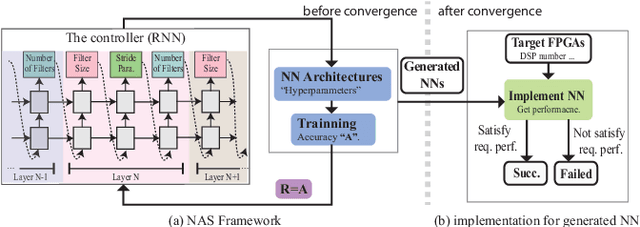 Figure 1 for Accuracy vs. Efficiency: Achieving Both through FPGA-Implementation Aware Neural Architecture Search