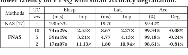 Figure 2 for Accuracy vs. Efficiency: Achieving Both through FPGA-Implementation Aware Neural Architecture Search