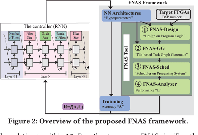 Figure 3 for Accuracy vs. Efficiency: Achieving Both through FPGA-Implementation Aware Neural Architecture Search