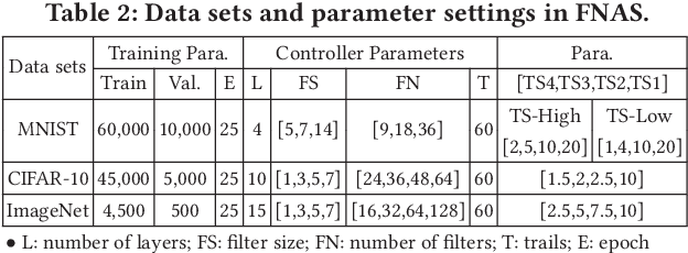 Figure 4 for Accuracy vs. Efficiency: Achieving Both through FPGA-Implementation Aware Neural Architecture Search