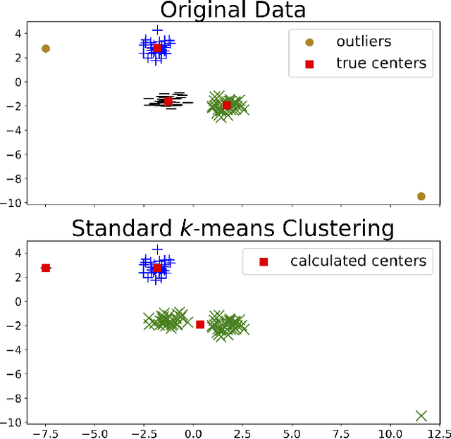 Figure 1 for Robust Trimmed k-means