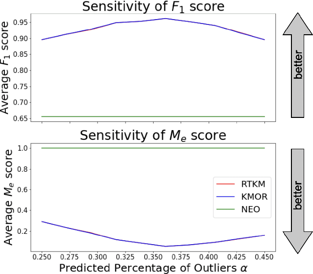 Figure 4 for Robust Trimmed k-means