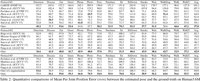 Figure 4 for DRPose3D: Depth Ranking in 3D Human Pose Estimation