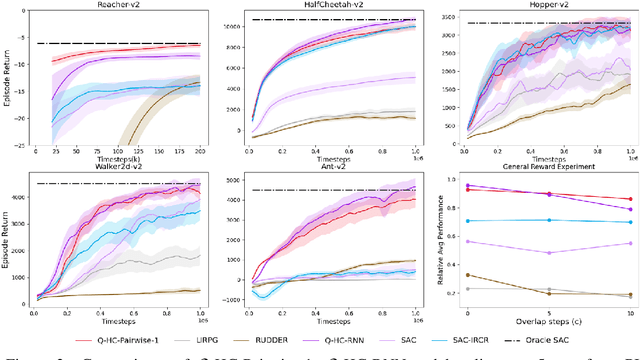 Figure 3 for Off-Policy Reinforcement Learning with Delayed Rewards