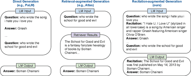 Figure 1 for Recitation-Augmented Language Models