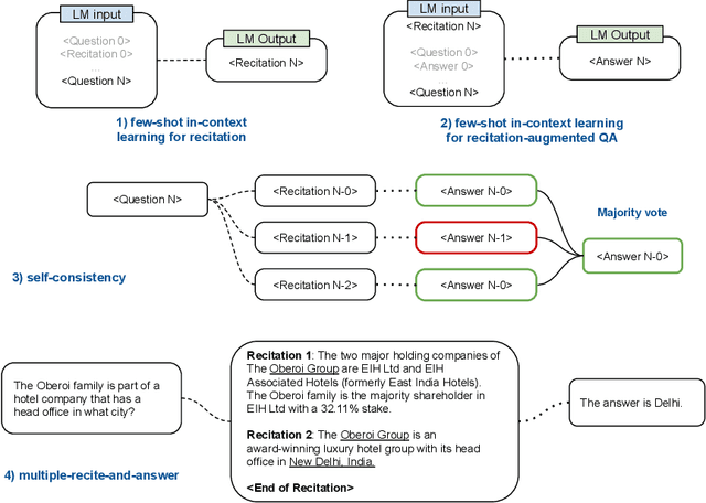 Figure 3 for Recitation-Augmented Language Models