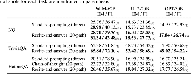 Figure 2 for Recitation-Augmented Language Models