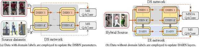 Figure 3 for TAL: Two-stream Adaptive Learning for Generalizable Person Re-identification