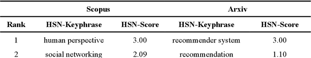 Figure 4 for Topical Keyphrase Extraction with Hierarchical Semantic Networks