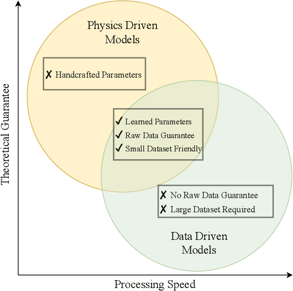 Figure 4 for Data and Physics Driven Learning Models for Fast MRI -- Fundamentals and Methodologies from CNN, GAN to Attention and Transformers