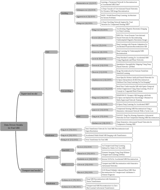 Figure 2 for Data and Physics Driven Learning Models for Fast MRI -- Fundamentals and Methodologies from CNN, GAN to Attention and Transformers