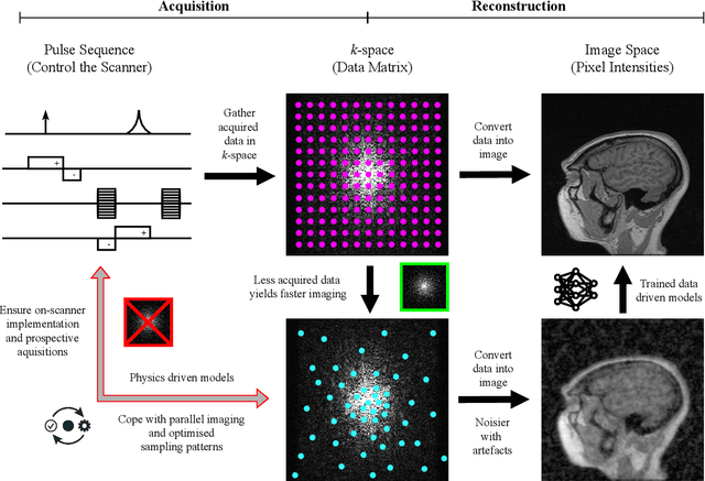 Figure 1 for Data and Physics Driven Learning Models for Fast MRI -- Fundamentals and Methodologies from CNN, GAN to Attention and Transformers