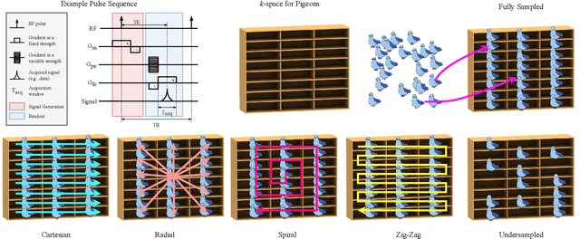 Figure 3 for Data and Physics Driven Learning Models for Fast MRI -- Fundamentals and Methodologies from CNN, GAN to Attention and Transformers