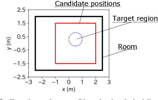 Figure 2 for Mean-square-error-based secondary source placement in sound field synthesis with prior information on desired field