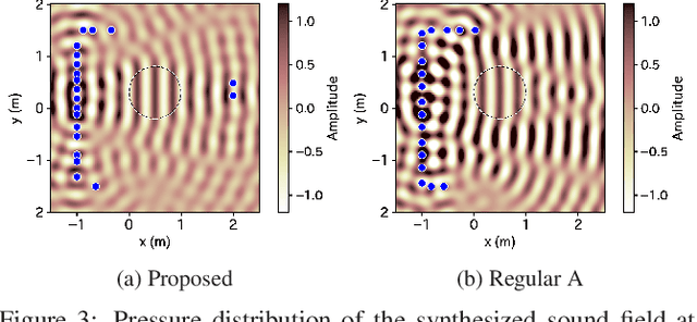 Figure 3 for Mean-square-error-based secondary source placement in sound field synthesis with prior information on desired field