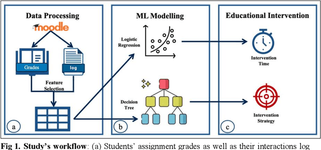 Figure 1 for Improving Students Performance in Small-Scale Online Courses -- A Machine Learning-Based Intervention