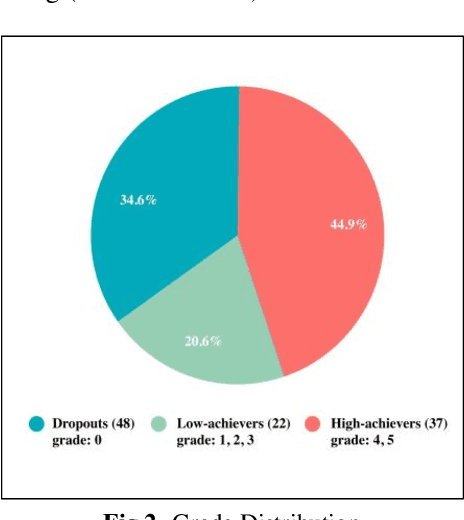 Figure 3 for Improving Students Performance in Small-Scale Online Courses -- A Machine Learning-Based Intervention