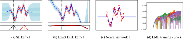 Figure 1 for The Promises and Pitfalls of Deep Kernel Learning