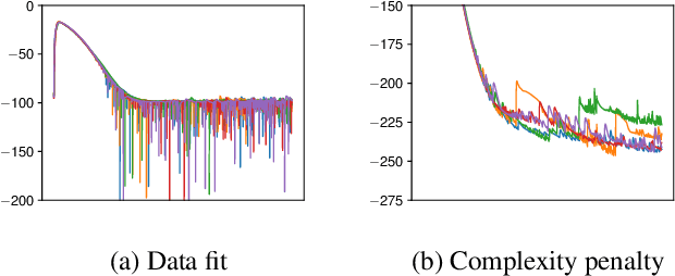 Figure 3 for The Promises and Pitfalls of Deep Kernel Learning