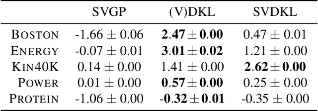 Figure 2 for The Promises and Pitfalls of Deep Kernel Learning