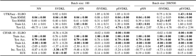 Figure 4 for The Promises and Pitfalls of Deep Kernel Learning