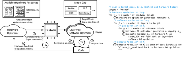 Figure 1 for Learned Hardware/Software Co-Design of Neural Accelerators