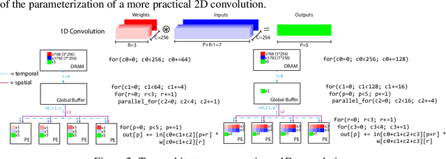 Figure 2 for Learned Hardware/Software Co-Design of Neural Accelerators