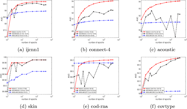 Figure 2 for Scalable Nonlinear AUC Maximization Methods