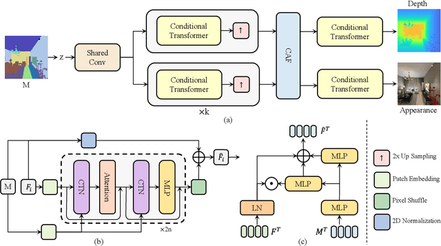 Figure 3 for DepthGAN: GAN-based Depth Generation of Indoor Scenes from Semantic Layouts