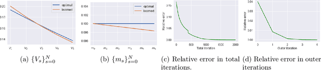 Figure 1 for Entropy Regularization for Mean Field Games with Learning