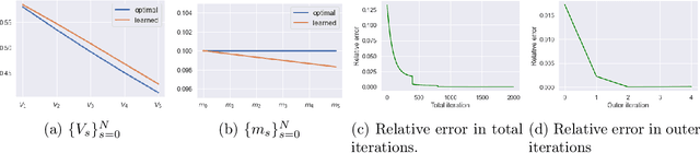Figure 2 for Entropy Regularization for Mean Field Games with Learning