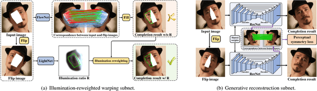 Figure 2 for Learning Symmetry Consistent Deep CNNs for Face Completion
