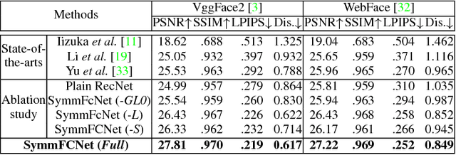 Figure 1 for Learning Symmetry Consistent Deep CNNs for Face Completion