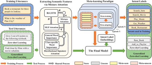 Figure 1 for A Simple Meta-learning Paradigm for Zero-shot Intent Classification with Mixture Attention Mechanism