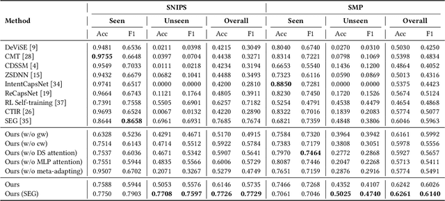 Figure 3 for A Simple Meta-learning Paradigm for Zero-shot Intent Classification with Mixture Attention Mechanism
