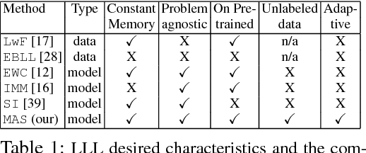 Figure 2 for Memory Aware Synapses: Learning what  to forget