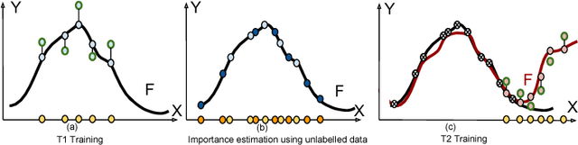 Figure 3 for Memory Aware Synapses: Learning what  to forget