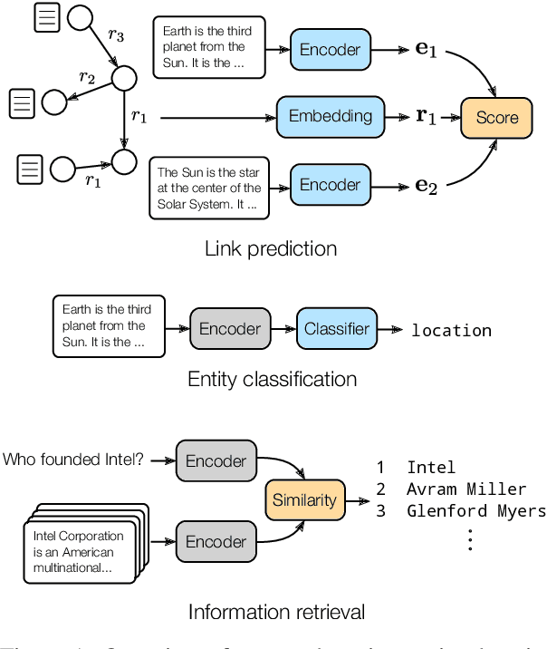 Figure 1 for Inductive Entity Representations from Text via Link Prediction