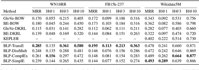 Figure 4 for Inductive Entity Representations from Text via Link Prediction