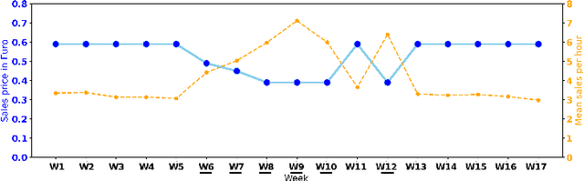 Figure 1 for A network-based transfer learning approach to improve sales forecasting of new products