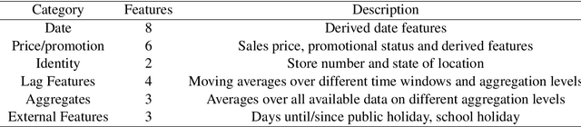 Figure 2 for A network-based transfer learning approach to improve sales forecasting of new products