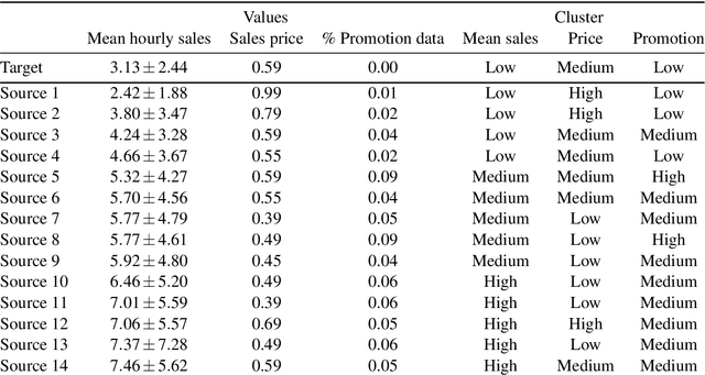 Figure 3 for A network-based transfer learning approach to improve sales forecasting of new products
