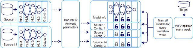 Figure 4 for A network-based transfer learning approach to improve sales forecasting of new products