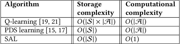 Figure 2 for A Structure-aware Online Learning Algorithm for Markov Decision Processes