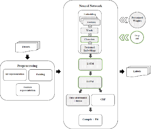 Figure 1 for Domain adaptation for part-of-speech tagging of noisy user-generated text