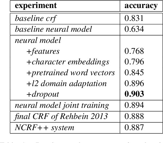Figure 2 for Domain adaptation for part-of-speech tagging of noisy user-generated text