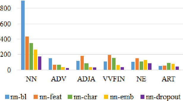 Figure 4 for Domain adaptation for part-of-speech tagging of noisy user-generated text