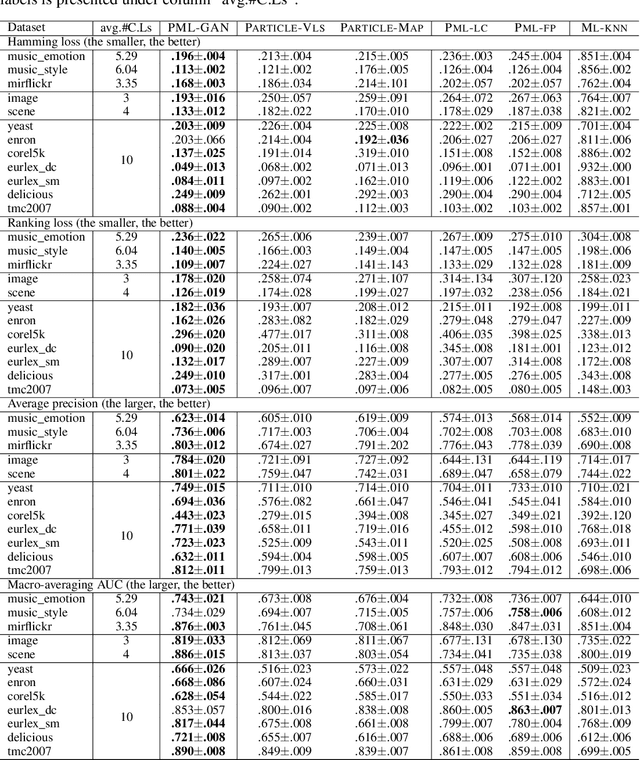 Figure 3 for Adversarial Partial Multi-Label Learning
