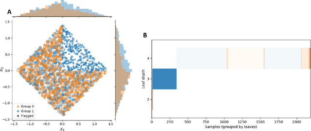 Figure 1 for A discriminative approach for finding and characterizing positivity violations using decision trees