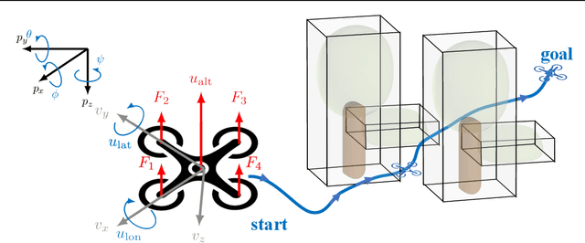 Figure 4 for Safe Hierarchical Model Predictive Control and Planning for Autonomous Systems